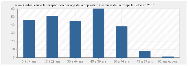 Répartition par âge de la population masculine de La Chapelle-Biche en 2007